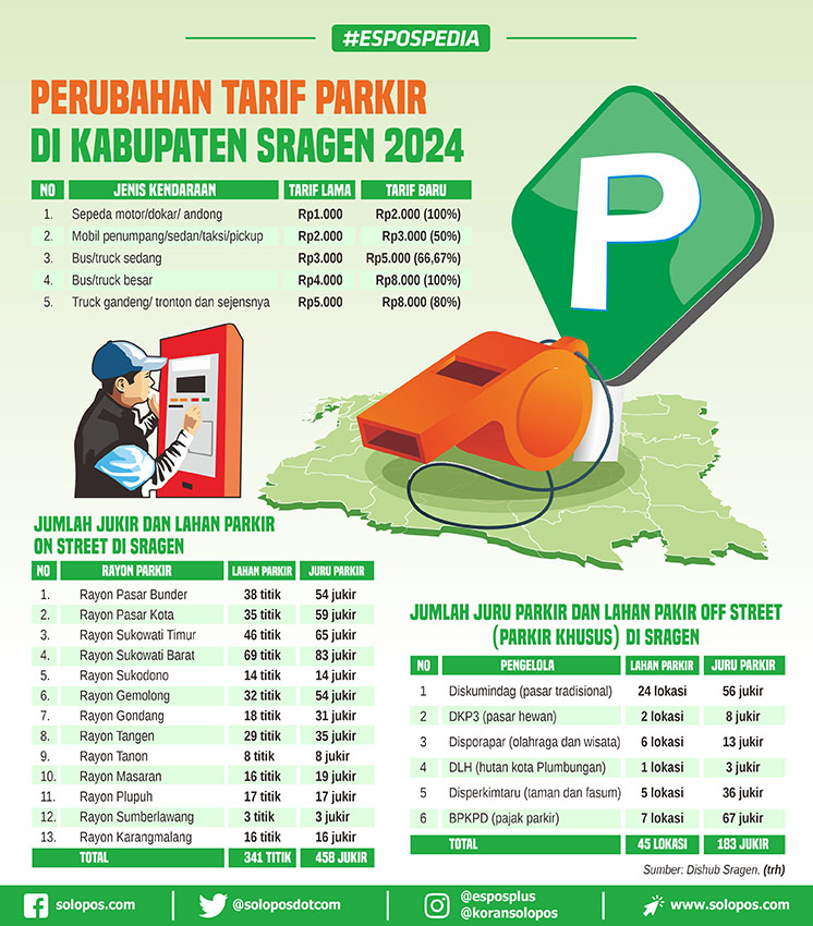 Tarif Parkir Bus Pariwisata di Sragen: Regulasi, Realita, dan Potensi Pengembangan