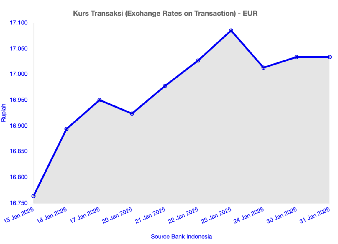 EUR ke Rupiah 2025: Ramai Dikurasi, Berapa Nilainya Saat Ini?