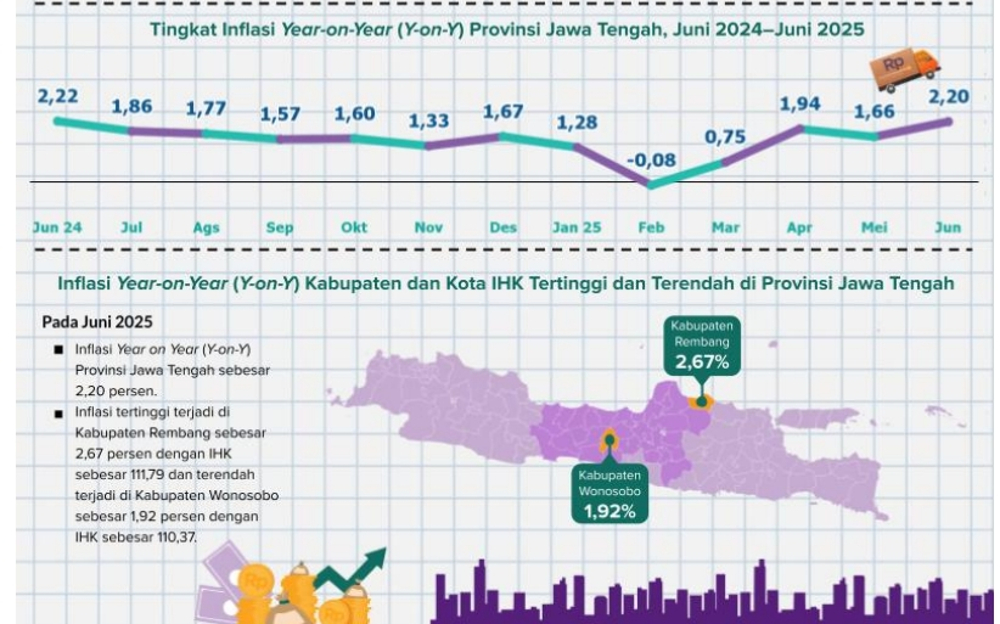 Grafis inflasi Jateng Juni 2025