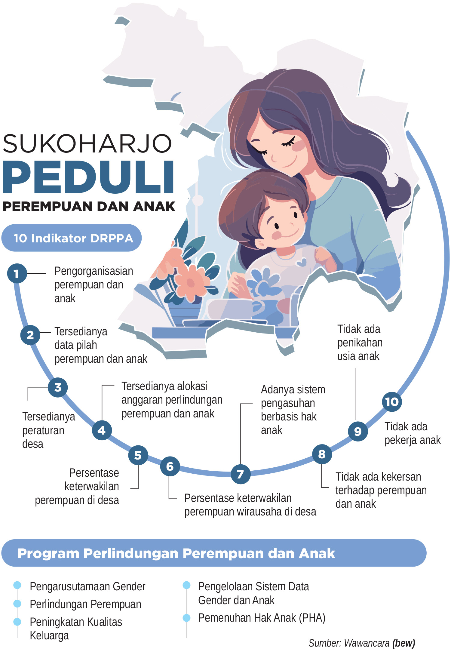 Infografis Sukoharjo Peduli Anak dan Perempuan (Solopos/Galih Ertanto)