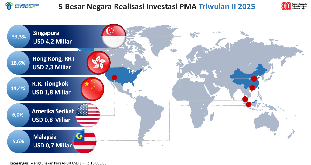 Grafis lima besar negara investor triwulan II 2025