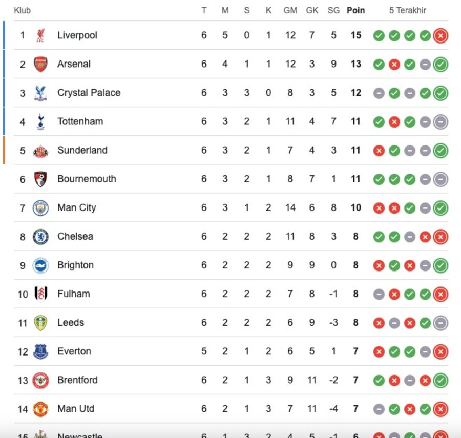 Klasemen pekan ke-6 Liga Inggris 2025/2026. (Istimewa)