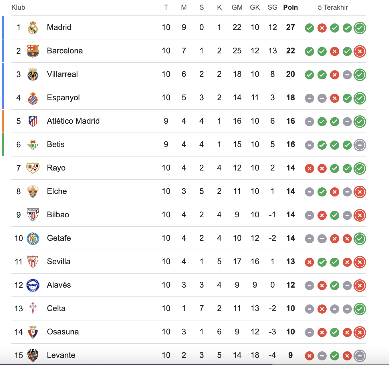 Klasemen Liga Spanyol pada Senin (27/10/2025). (Istimewa)