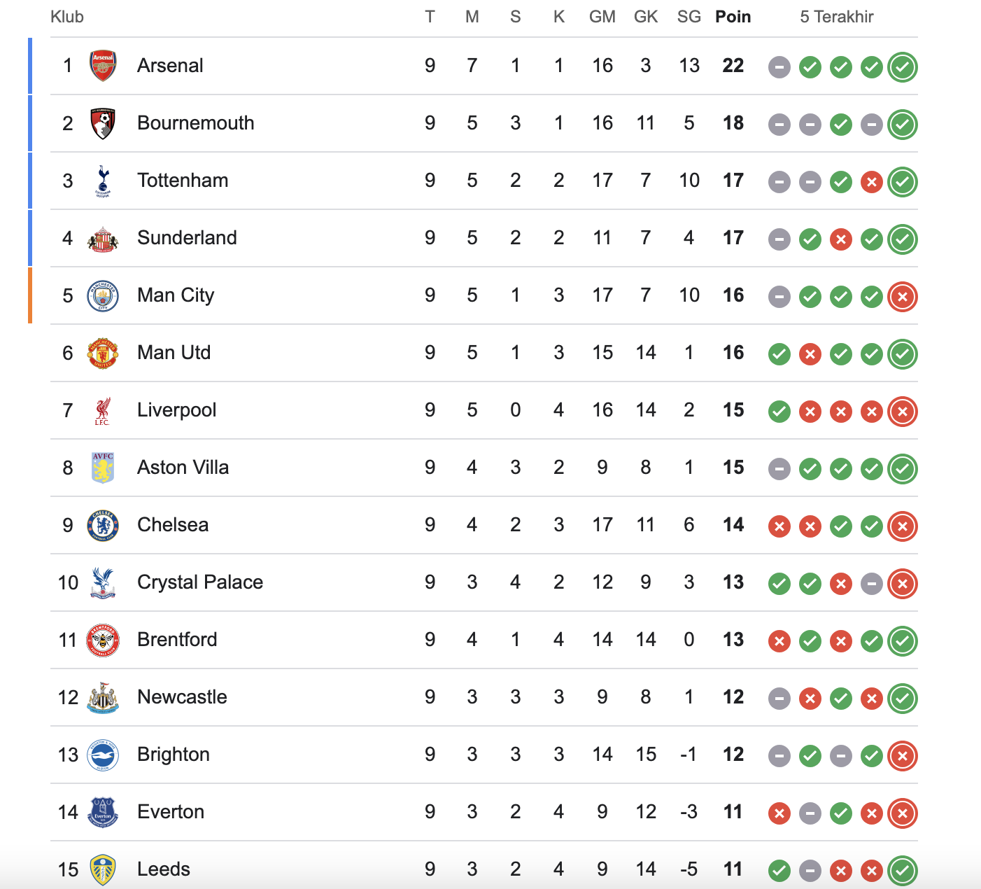 Klasemen Liga Inggris pada Senin (27/10/2025). (Istimewa)